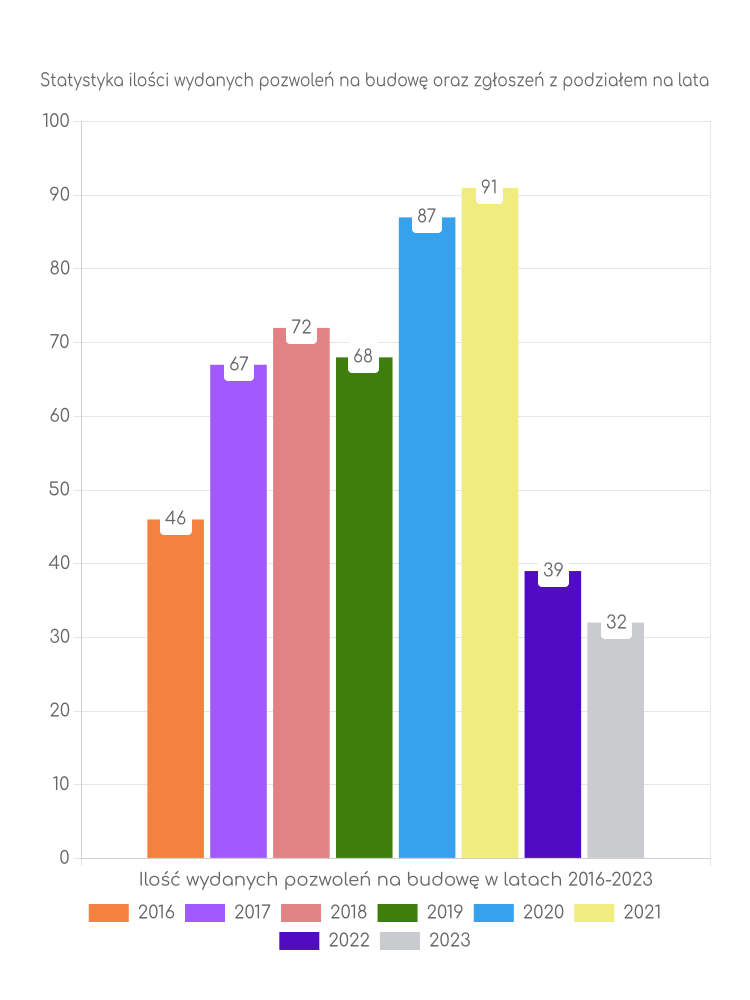 Zestawienie statystyk pozwoleń na budowę w gminie Gryfów Śląski
